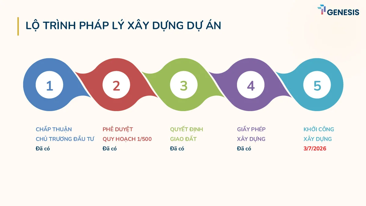 Hồ Sơ Pháp Lý TT Genesis: Minh Bạch Và Hoàn Thiện Từng Bước